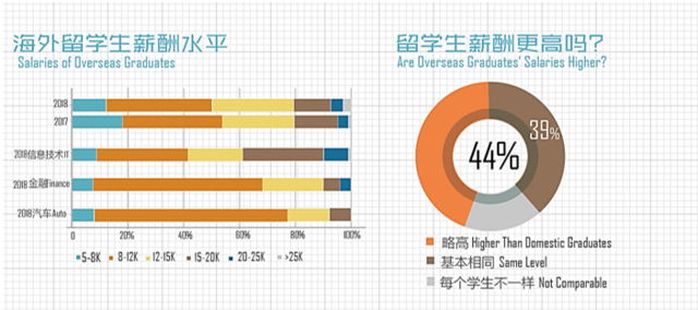 程无忧发布《2018海外留学生优秀人才需求报