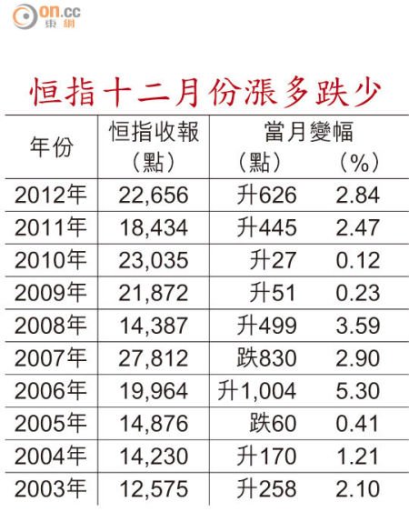 港股历年12月涨多跌少 恒指或升至24500点