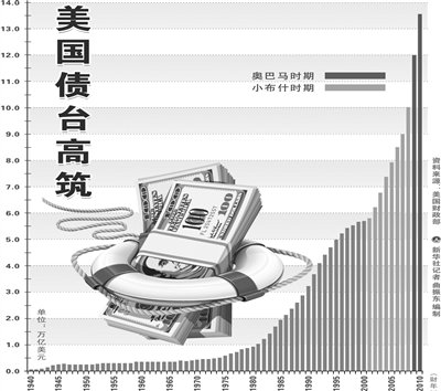 美国债务危机 下次爆发待何时?