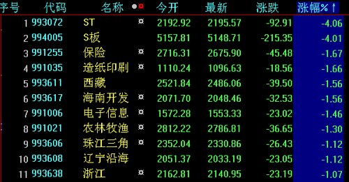 沪指再创三年以来新低 垃圾股跌停蓝筹股走强