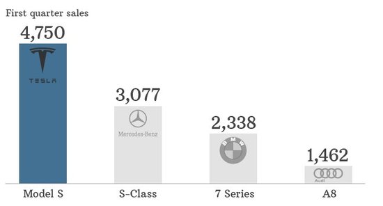 特斯拉S型销量一季度超过奔驰宝马和奥迪
