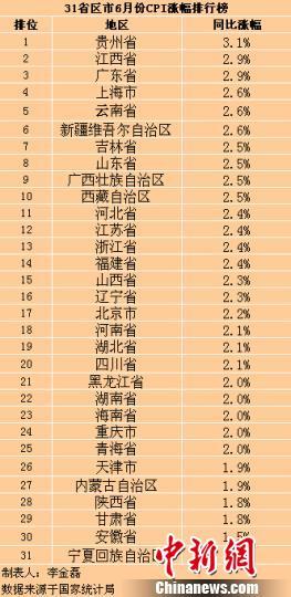 31省份6月CPI涨幅公布20地区涨幅回落（表）