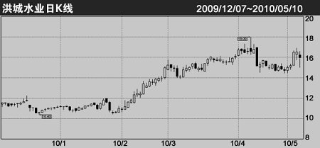 洪城水业业绩进入高增长期