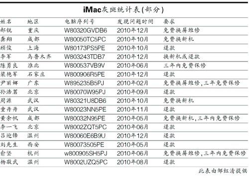 近300台苹果电脑屏幕进灰 归咎中国空气质量差