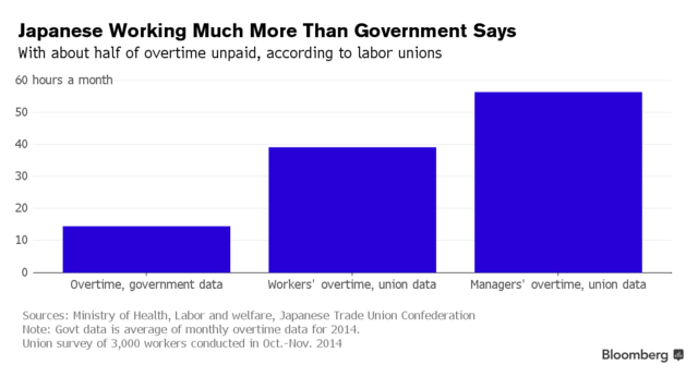 日本上班族过劳现象之严峻远超政府想象