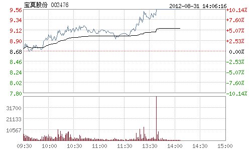 快讯:页岩气概念股逆势走高 宝莫股份涨停