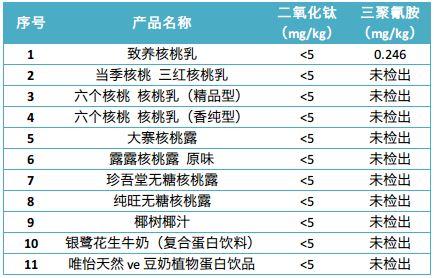 《消费者报道》9品牌11款蛋白饮料二氧化钛、三聚氰胺检测结果 注：三聚氰胺检出限为0.05mg/kg