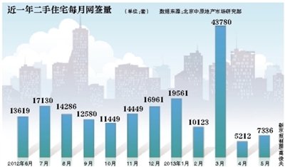 5月北京二手房网签量大涨四成 新盘再现日光