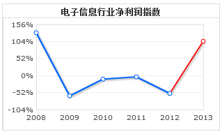 2013年各行业盈利增长率排名出炉 电子信息业