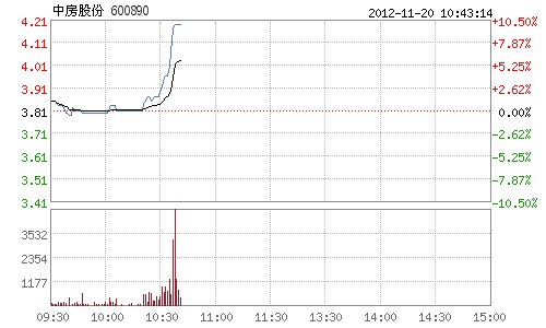 快讯:地产股盘中快速拉升 中房股份冲上涨停_