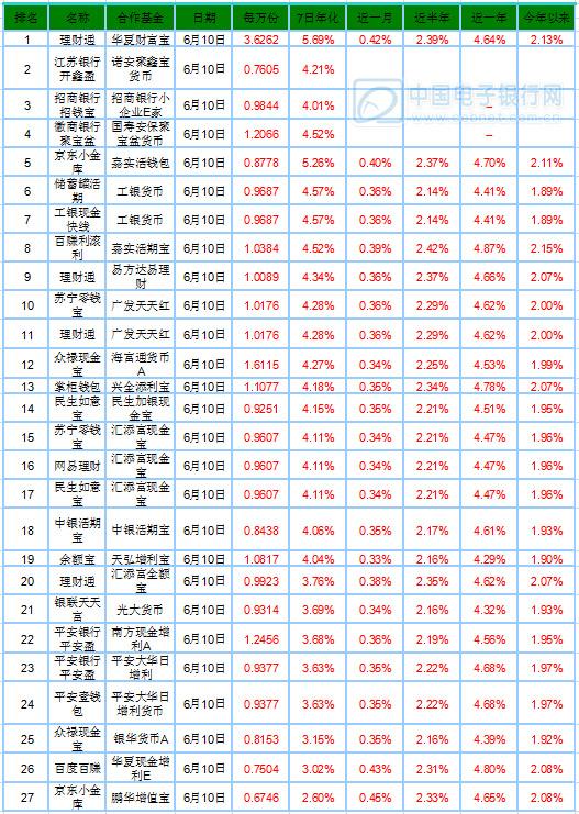 【宝类日报】理财通7日年化收益大幅上涨