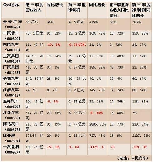 汽车行业三季报 东风汽车和一汽夏利下滑明显