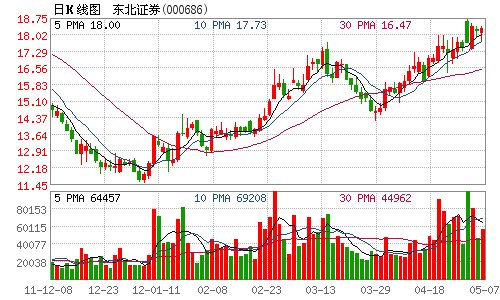 东北证券母公司4月份净利润114万