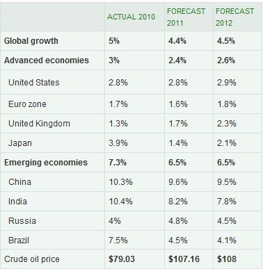 IMF:2011年全球GDP增速4.4% 新兴市场为6.5