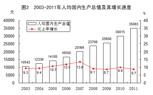 统计局称去年中国人均gdp达5432美元_财经_腾讯网