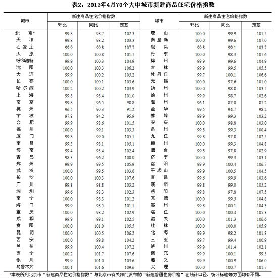46个城市新房价格同比下降 比3月份增加8个