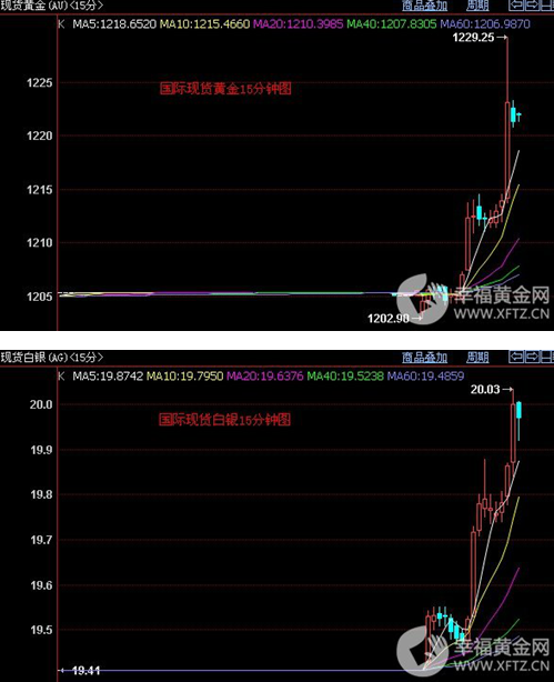现货白银暴涨近3% 盘中升破20美元关口