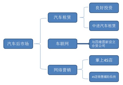 图解年报:国机汽车汽车服务收入增长86% 牵手特斯拉