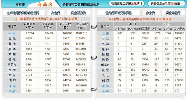 紧急限购令9月26日起生效 南京楼市前一日成交