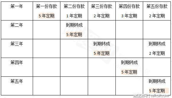 最聪明的存钱法 安全稳定获利高