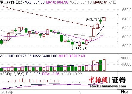 中国强硬维护钓鱼岛主权 军工股趁势六连涨护