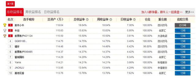 腾讯牛人汇19日战报:连抓三只涨停股 华乐资本