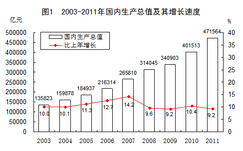 统计局称去年中国人均gdp达5432美元