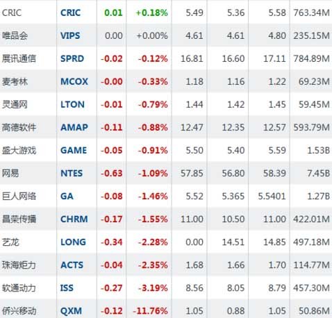 4月12日中国概念股普涨 网秦大涨12.28%