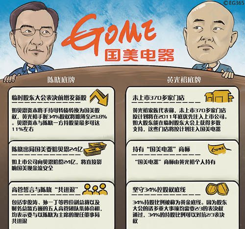 国美之争折射中国式家族企业治理难题