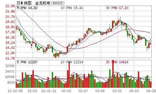 股票 证券新闻 正文    中国网4月26日讯 金龙机电26日晚间公告称