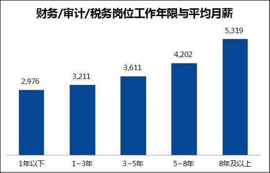 智联招聘《2014年高校10大专业就业钱景报