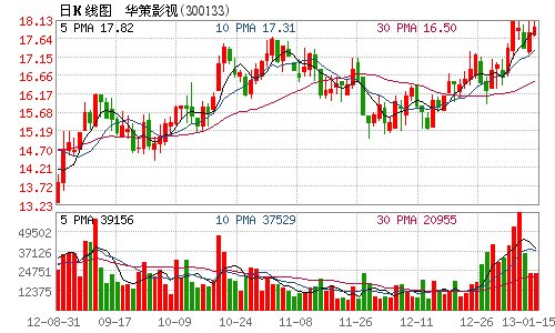华策影视股东减持500万股 占总股本1.3%_财经