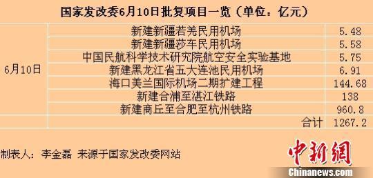 发改委一日批复7大项目 投资超1200亿