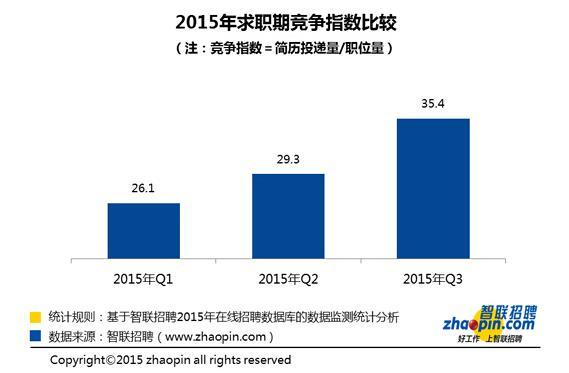 中国经济放缓冲击就业市场：35人竞争一个白领岗位