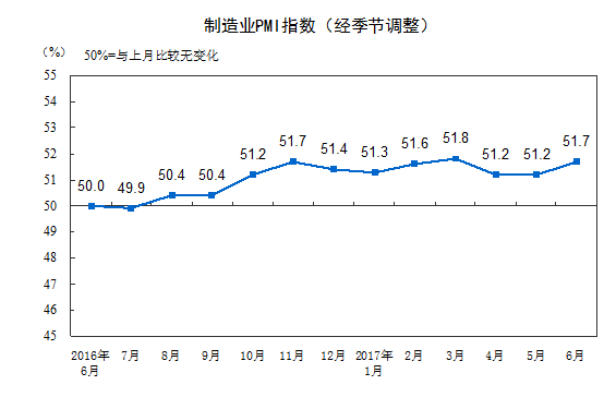 中国6月官方非制造业PMI为54.9