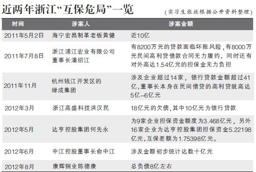 浙江首家村镇银行陷信贷乱局 年入1万可贷百万