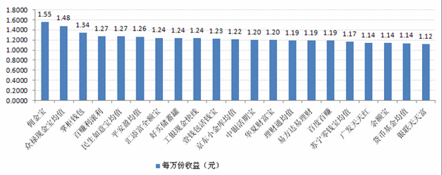 宝类产品收益对比:最高7日年化收益5.32%