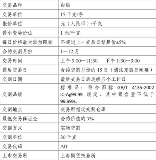 白银期货合约征求意见 最低保证金为合约价7%