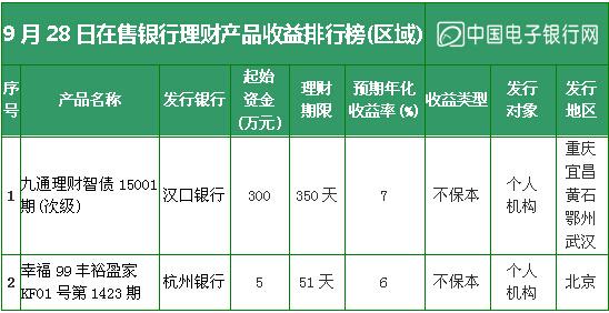 【理财日报】4款银行理财预期收益率超5.3%