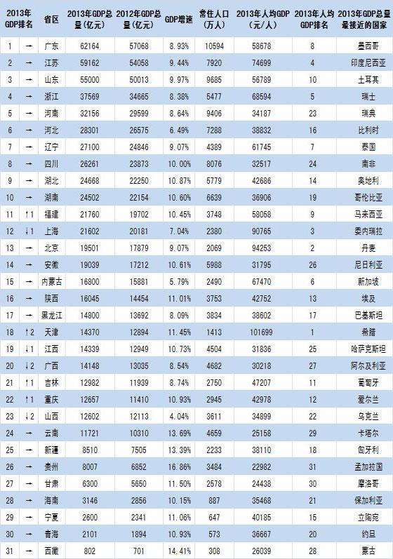 2013年中国省级行政区GDP排名发布