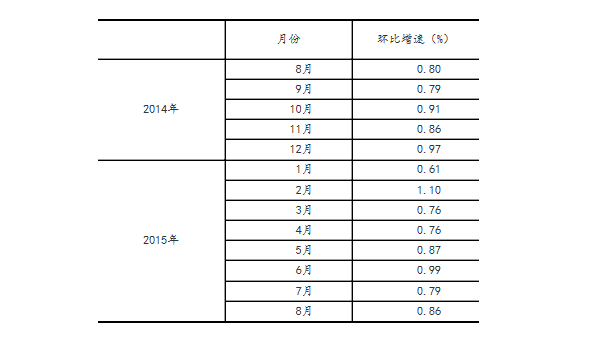 8月份社会消费品零售总额增长10.8% 市场稳中向好