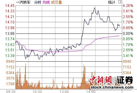 一汽轿车午后诡异拉升 股价一度涨近3.7%