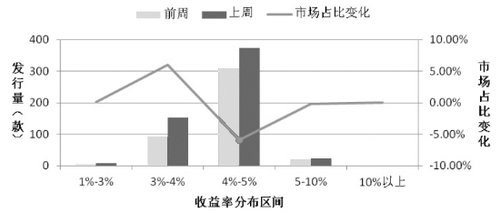 银行理财产品收益率分布对比图