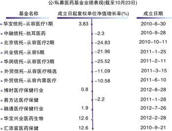 医药基金年内最高获16%收益 过半跑输行业指