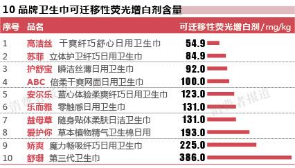 苏菲等10品牌卫生巾均含荧光增白剂 舒珊含量最高