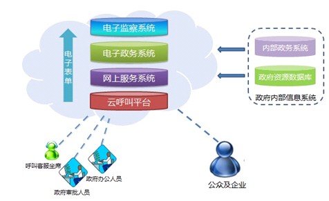 电子政务云计算服务平台建设方案