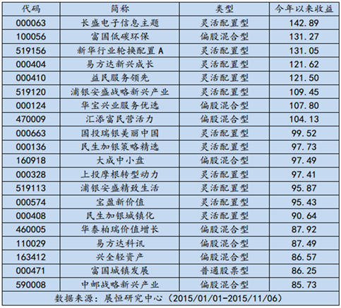 独家揭秘公募琅琊榜：2015年收益TOP20基金