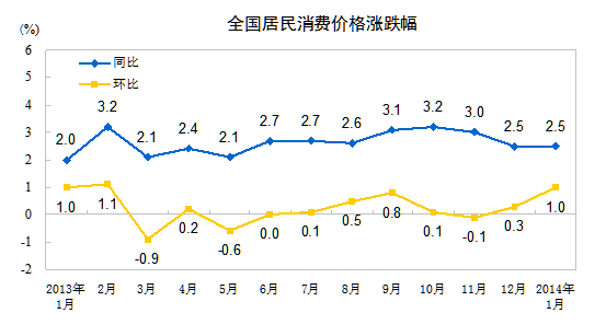 1月全国居民消费价格总水平同比上涨2.5%