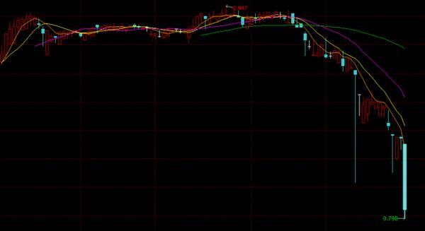 减持新规第一天 定增基金交易价格大面积跳水