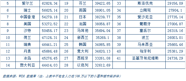 全球gdp中位数_没买的股票涨的最好,买什么什么不涨(3)